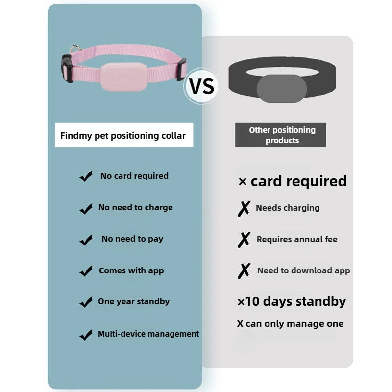 Findmy pet positioning collar vs other trackers: no card, no charge, no fee, app included, 1-year standby